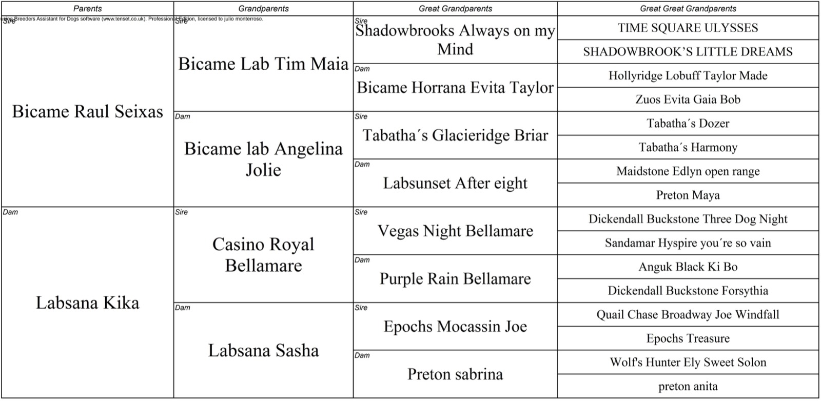 Pedigree de Labsana Sophie